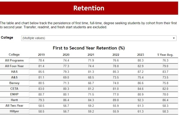 Five Year Average: The Fight to Increase Retention and Academic Engagement at UHart