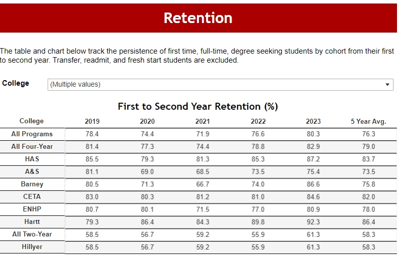 Five Year Average: The Fight to Increase Retention and Academic Engagement at UHart